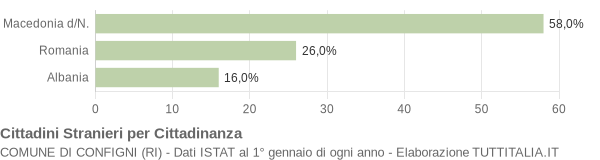 Grafico cittadinanza stranieri - Configni 2007