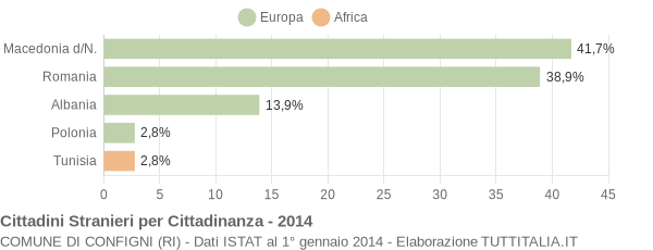 Grafico cittadinanza stranieri - Configni 2014