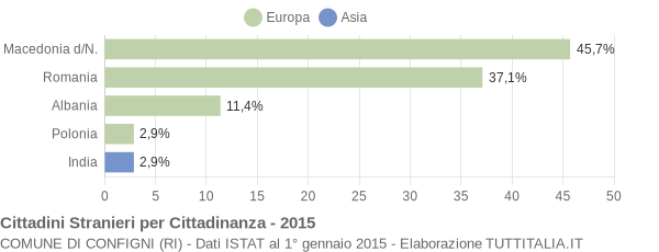 Grafico cittadinanza stranieri - Configni 2015