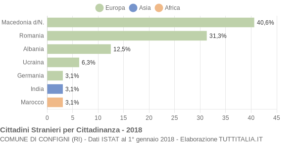 Grafico cittadinanza stranieri - Configni 2018