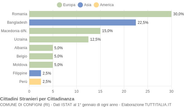 Grafico cittadinanza stranieri - Configni 2021