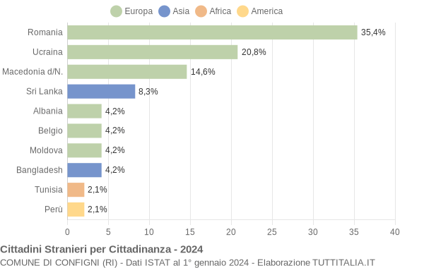 Grafico cittadinanza stranieri - Configni 2024