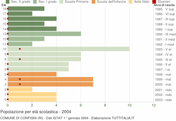 Grafico Popolazione in età scolastica - Configni 2004