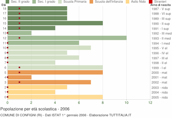 Grafico Popolazione in età scolastica - Configni 2006