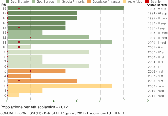 Grafico Popolazione in età scolastica - Configni 2012