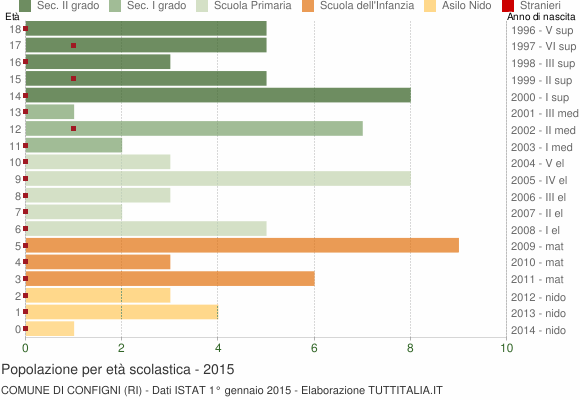 Grafico Popolazione in età scolastica - Configni 2015