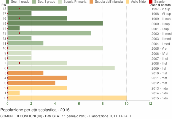 Grafico Popolazione in età scolastica - Configni 2016