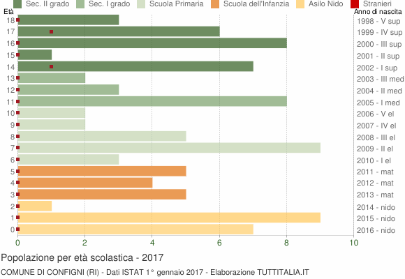 Grafico Popolazione in età scolastica - Configni 2017