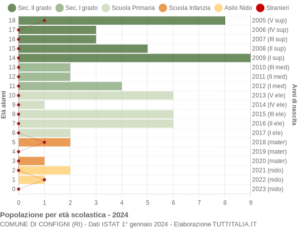 Grafico Popolazione in età scolastica - Configni 2024