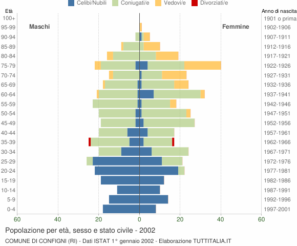 Grafico Popolazione per età, sesso e stato civile Comune di Configni (RI)