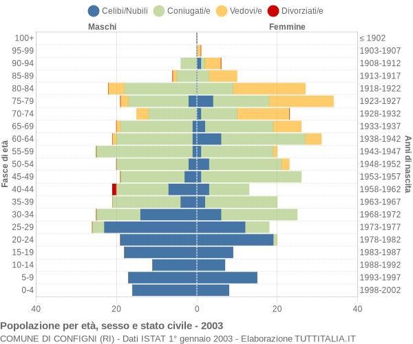 Grafico Popolazione per età, sesso e stato civile Comune di Configni (RI)