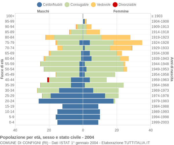 Grafico Popolazione per età, sesso e stato civile Comune di Configni (RI)