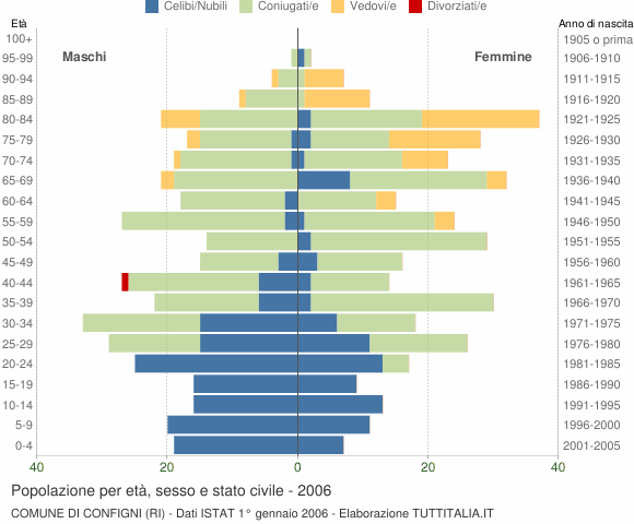 Grafico Popolazione per età, sesso e stato civile Comune di Configni (RI)