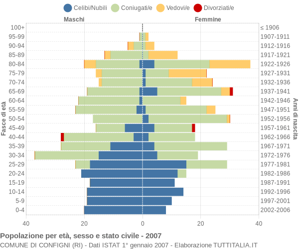 Grafico Popolazione per età, sesso e stato civile Comune di Configni (RI)