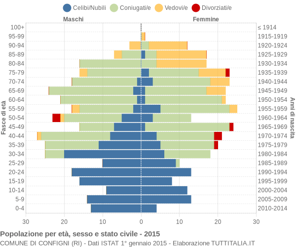 Grafico Popolazione per età, sesso e stato civile Comune di Configni (RI)