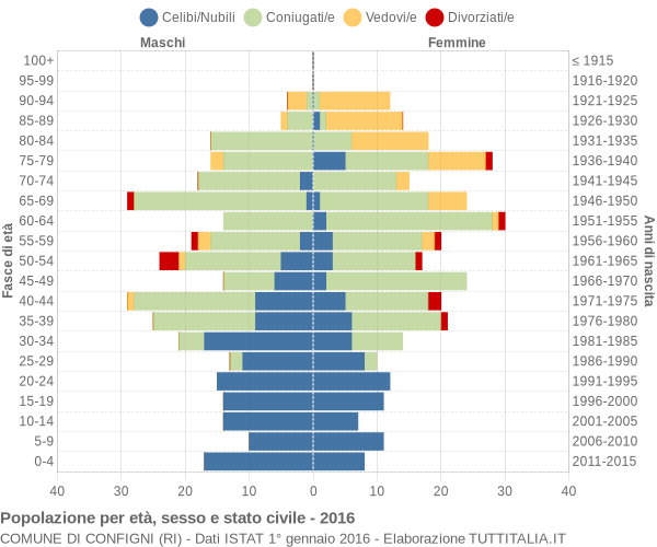 Grafico Popolazione per età, sesso e stato civile Comune di Configni (RI)