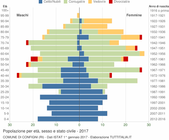 Grafico Popolazione per età, sesso e stato civile Comune di Configni (RI)