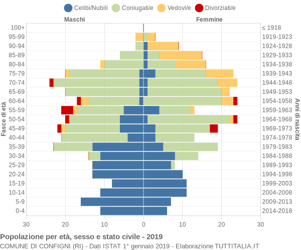 Grafico Popolazione per età, sesso e stato civile Comune di Configni (RI)