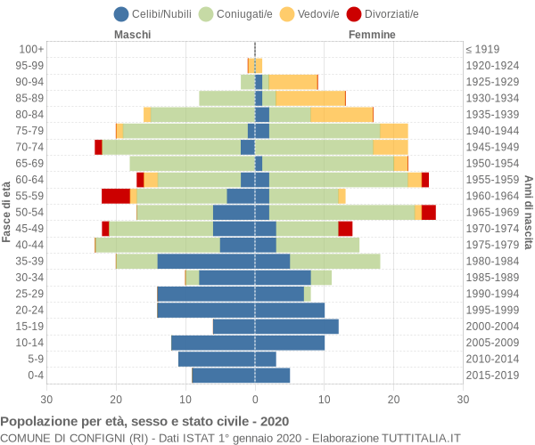 Grafico Popolazione per età, sesso e stato civile Comune di Configni (RI)