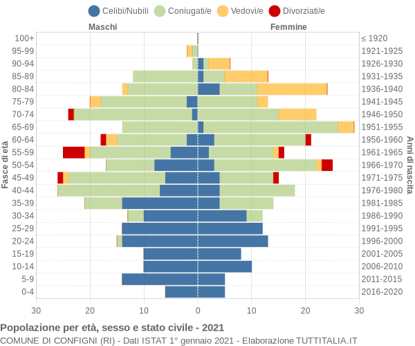 Grafico Popolazione per età, sesso e stato civile Comune di Configni (RI)