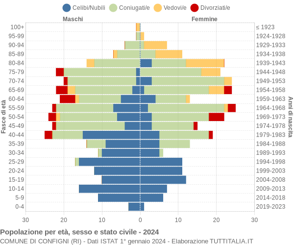 Grafico Popolazione per età, sesso e stato civile Comune di Configni (RI)