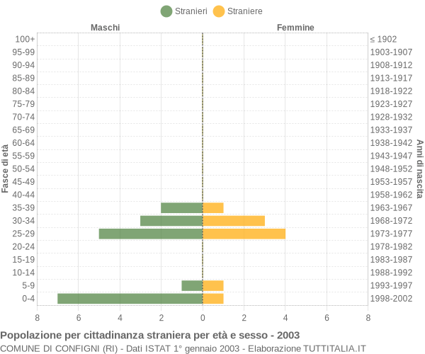 Grafico cittadini stranieri - Configni 2003