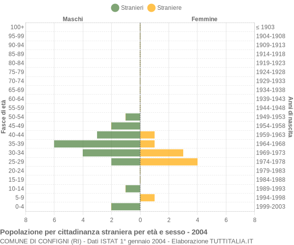 Grafico cittadini stranieri - Configni 2004