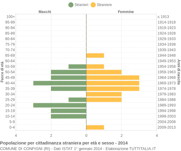 Grafico cittadini stranieri - Configni 2014