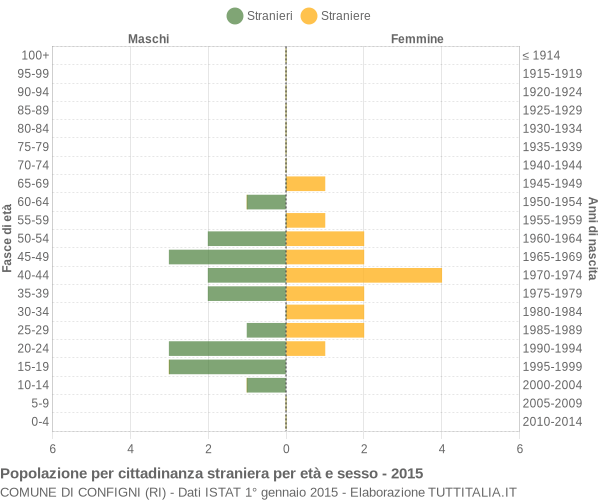 Grafico cittadini stranieri - Configni 2015