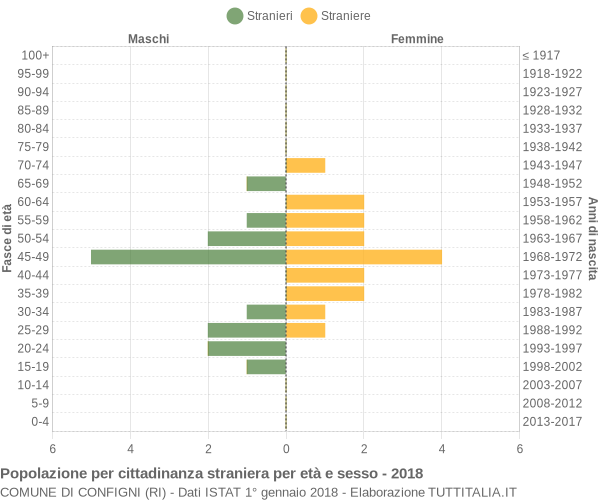 Grafico cittadini stranieri - Configni 2018