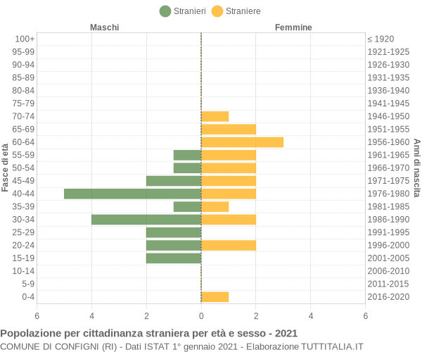 Grafico cittadini stranieri - Configni 2021