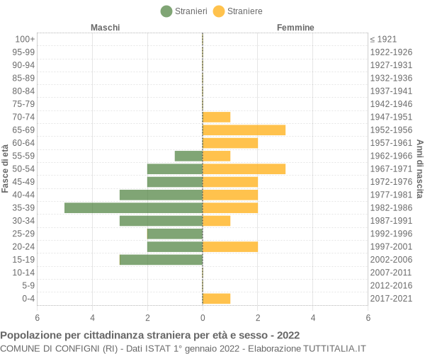 Grafico cittadini stranieri - Configni 2022