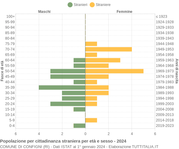 Grafico cittadini stranieri - Configni 2024