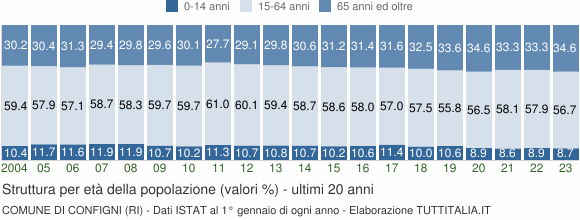 Grafico struttura della popolazione Comune di Configni (RI)
