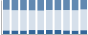 Grafico struttura della popolazione Comune di Configni (RI)