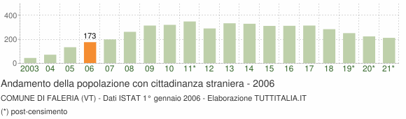 Grafico andamento popolazione stranieri Comune di Faleria (VT)
