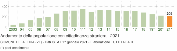 Grafico andamento popolazione stranieri Comune di Faleria (VT)
