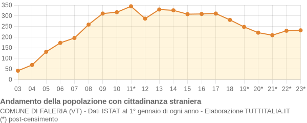 Andamento popolazione stranieri Comune di Faleria (VT)