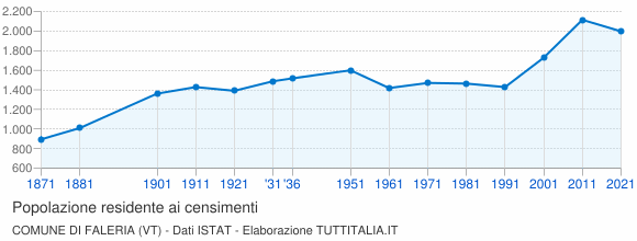 Grafico andamento storico popolazione Comune di Faleria (VT)