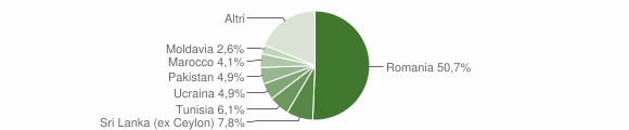 Grafico cittadinanza stranieri - Faleria 2011