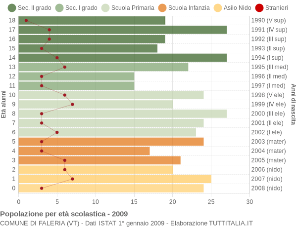 Grafico Popolazione in età scolastica - Faleria 2009