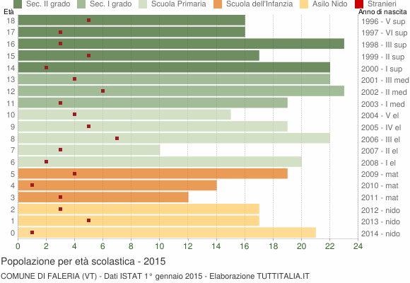 Grafico Popolazione in età scolastica - Faleria 2015