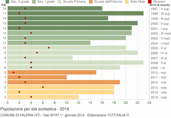 Grafico Popolazione in età scolastica - Faleria 2016