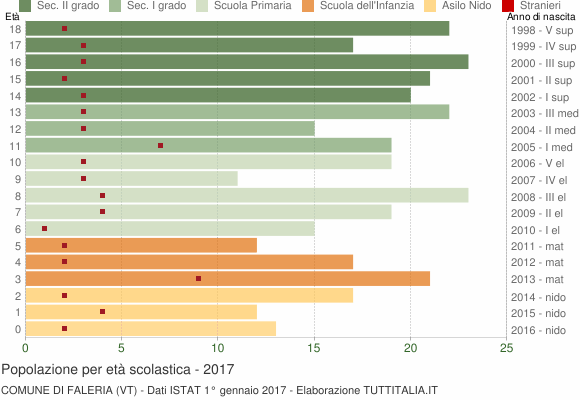 Grafico Popolazione in età scolastica - Faleria 2017