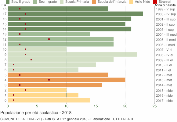 Grafico Popolazione in età scolastica - Faleria 2018