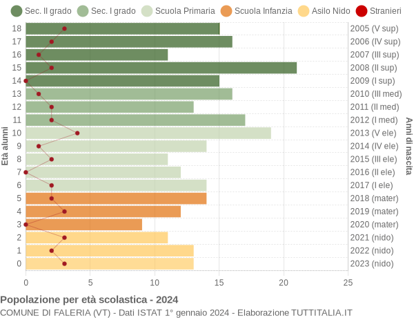 Grafico Popolazione in età scolastica - Faleria 2024