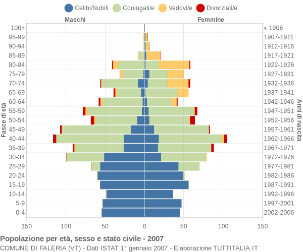 Grafico Popolazione per età, sesso e stato civile Comune di Faleria (VT)