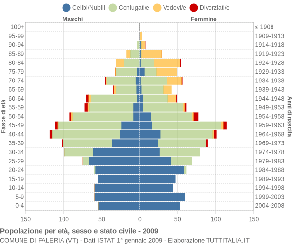 Grafico Popolazione per età, sesso e stato civile Comune di Faleria (VT)