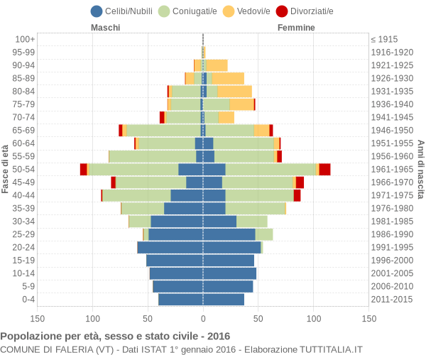 Grafico Popolazione per età, sesso e stato civile Comune di Faleria (VT)