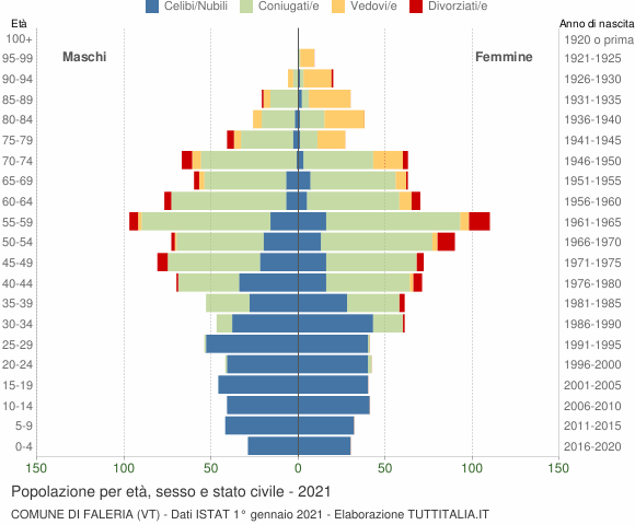 Grafico Popolazione per età, sesso e stato civile Comune di Faleria (VT)